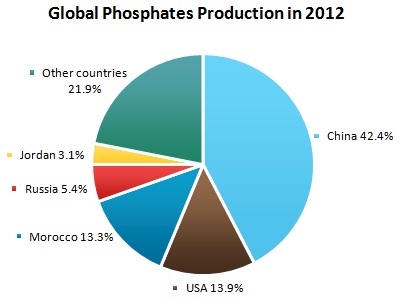 Phosphates Market Review